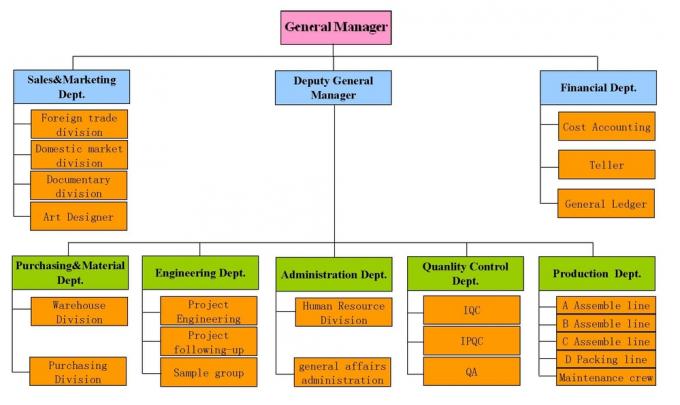 organisation de société